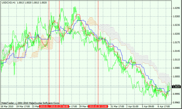 Ichomoku Kinko Hyo Indicator