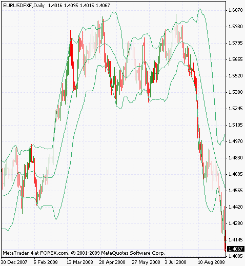 Bollinger Bonds